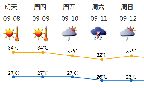 深圳天气具体预报