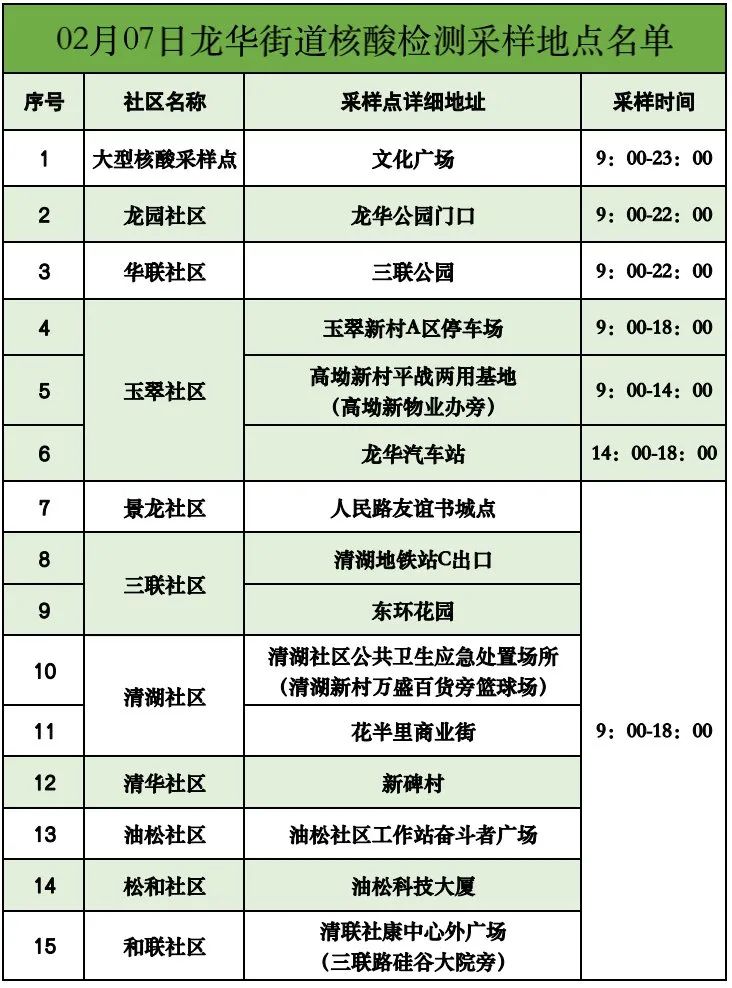 深圳龙华区龙华街道2月7日核酸检测点名单附采样时间及具体地点